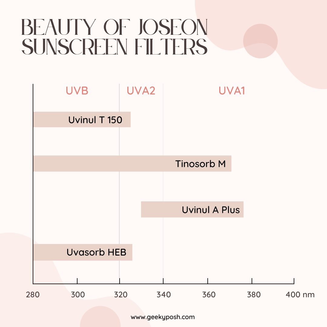 Beauty of Joseon Sunscreen Filters